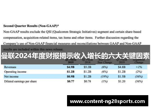曼联2024年度财报揭示收入增长的六大关键因素