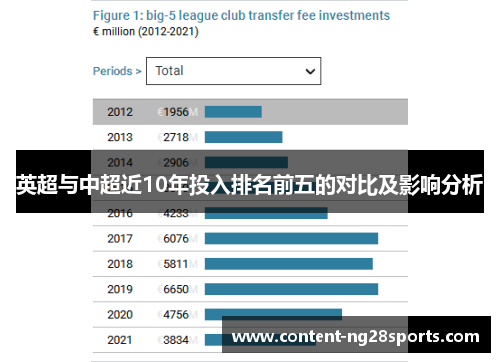 英超与中超近10年投入排名前五的对比及影响分析